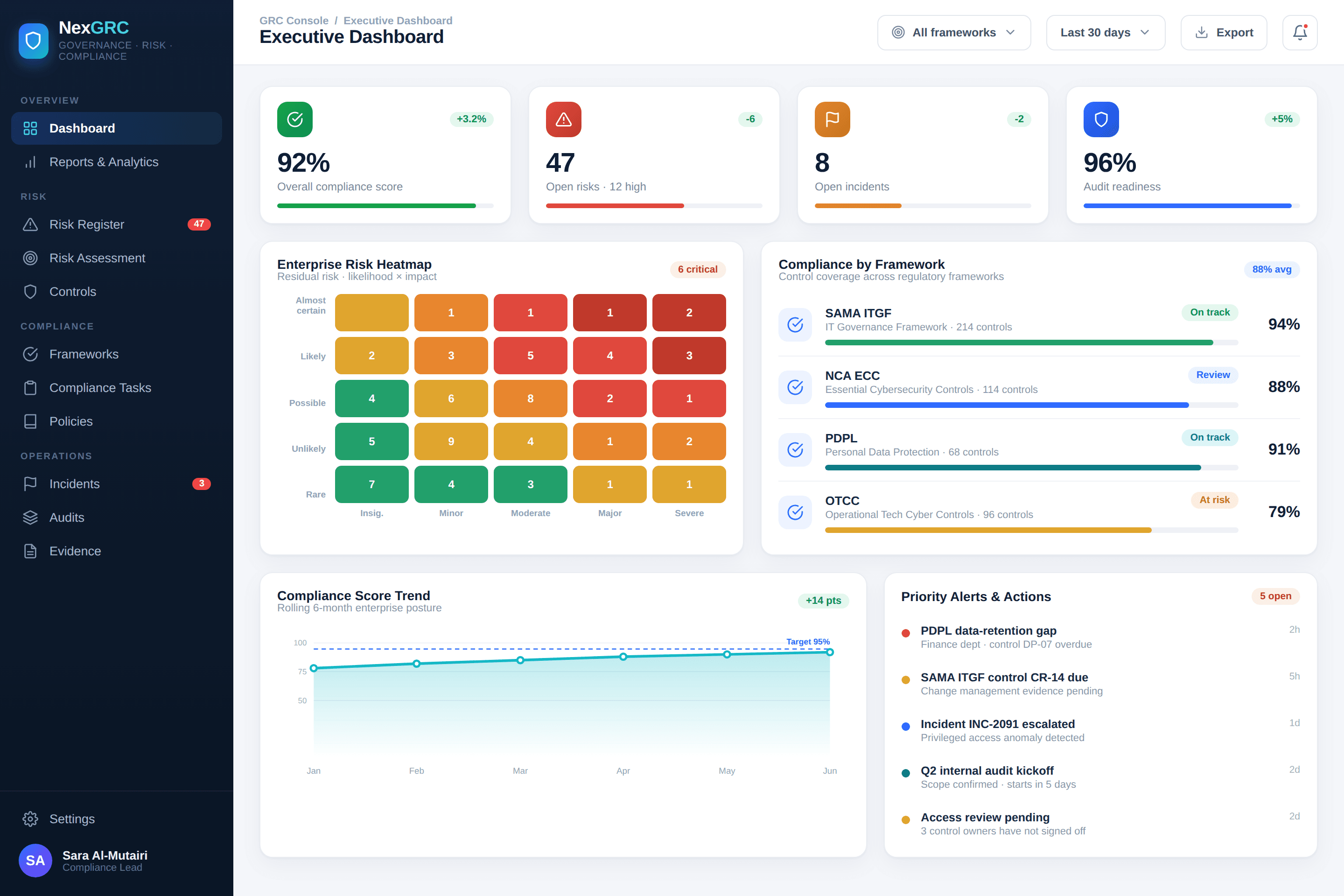 NexGRC executive dashboard for compliance score, risks, incidents, audit readiness, and framework status