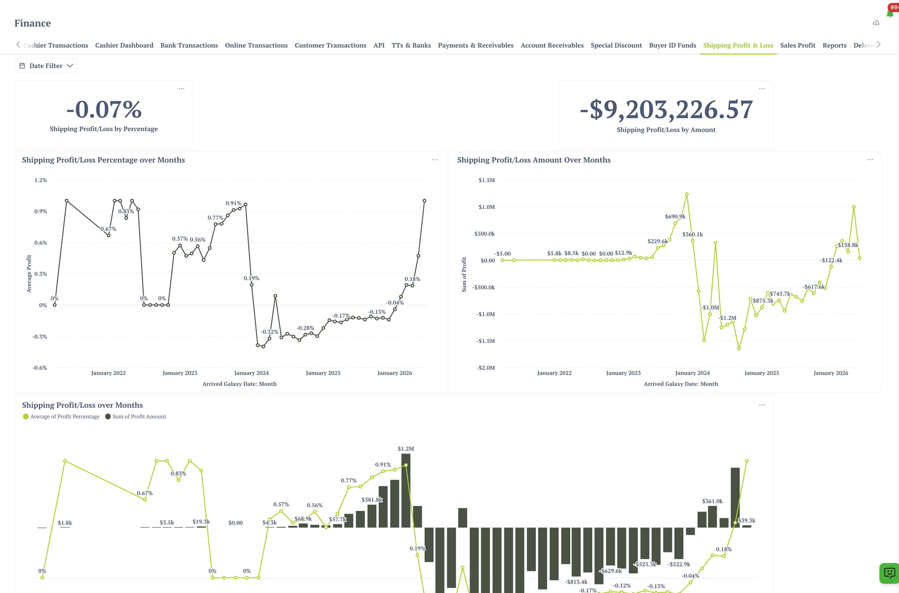 Financial operations dashboard with profit and loss reporting charts